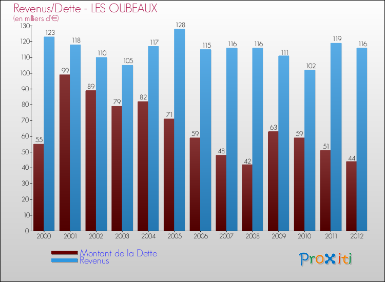 Evolution comparée de la dette et des revenus pour la commune de LES OUBEAUX de 2000 à 2012 Comparaison de la dette et des revenus pour LES OUBEAUX de 2000 à 2012