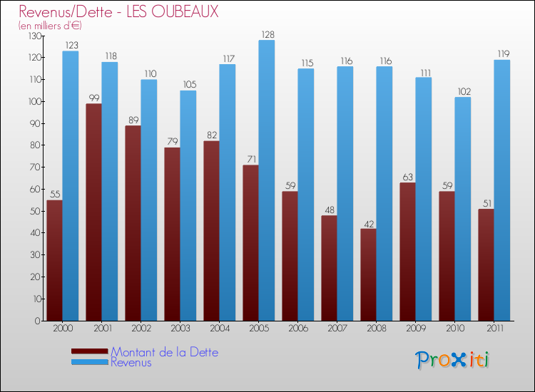 Evolution comparée de la dette et des revenus pour la commune de LES OUBEAUX de 2000 à 2011 Comparaison de la dette et des revenus pour LES OUBEAUX de 2000 à 2011