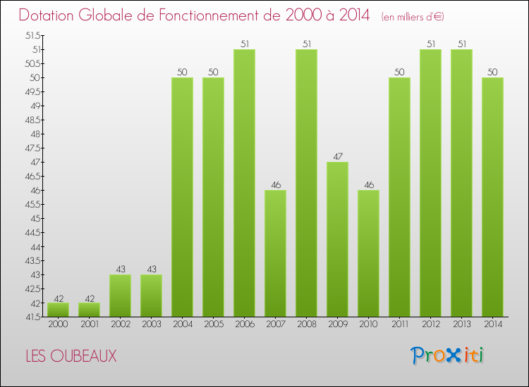 Evolution du montant de la Dotation Globale de Fonctionnement pour la commune de LES OUBEAUX de 2000 à 2014 Evolution du montant de la Dotation Globale de Fonctionnement pour LES OUBEAUX de 2000 à 2014
