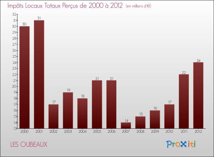 Evolution des Impôts Locaux pour la commune de LES OUBEAUX de 2000 à 2012 Evolution des Impôts Locaux pour LES OUBEAUX de 2000 à 2012