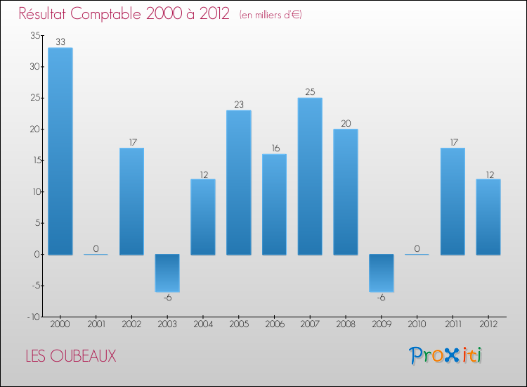 Evolution du résultat comptable pour la commune de LES OUBEAUX de 2000 à 2012 Evolution du résultat comptable pour LES OUBEAUX de 2000 à 2012