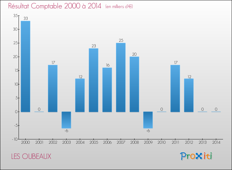 Evolution du résultat comptable pour la commune de LES OUBEAUX de 2000 à 2014 Evolution du résultat comptable pour LES OUBEAUX de 2000 à 2014