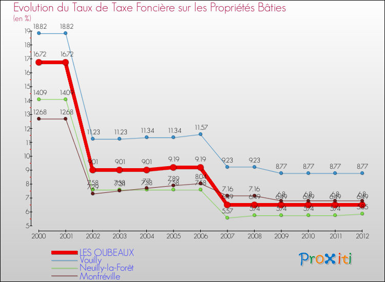 Evolution du taux de la taxe foncière sur le bati pour LES OUBEAUX et les communes proches de 2000 à 2012 Comparaison des taux de taxe foncière sur le bati pour LES OUBEAUX et les communes voisines de 2000 à 2012