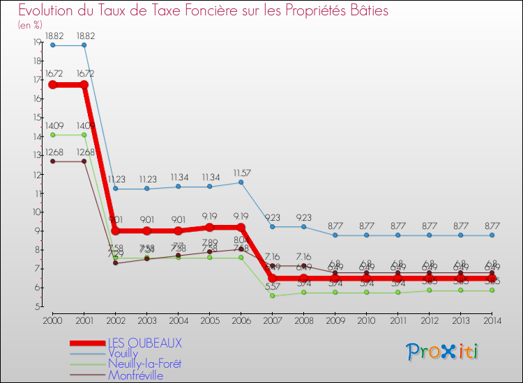 Evolution du taux de la taxe foncière sur le bati pour LES OUBEAUX et les communes proches de 2000 à 2014 Comparaison des taux de taxe foncière sur le bati pour LES OUBEAUX et les communes voisines de 2000 à 2014