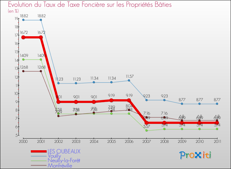 Evolution du taux de la taxe foncière sur le bati pour LES OUBEAUX et les communes proches Comparaison des taux de taxe foncière sur le bati pour LES OUBEAUX et les communes voisines