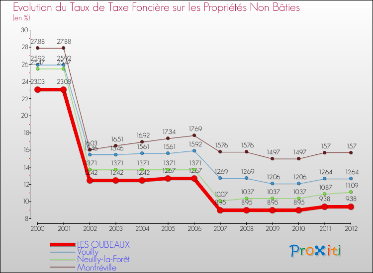 Evolution du taux de la taxe foncière sur les immeubles et terrains non batis pour LES OUBEAUX et les communes proches de 2000 à 2012 Comparaison des taux de la taxe foncière sur les immeubles et terrains non batis pour LES OUBEAUX et les communes voisines de 2000 à 2012