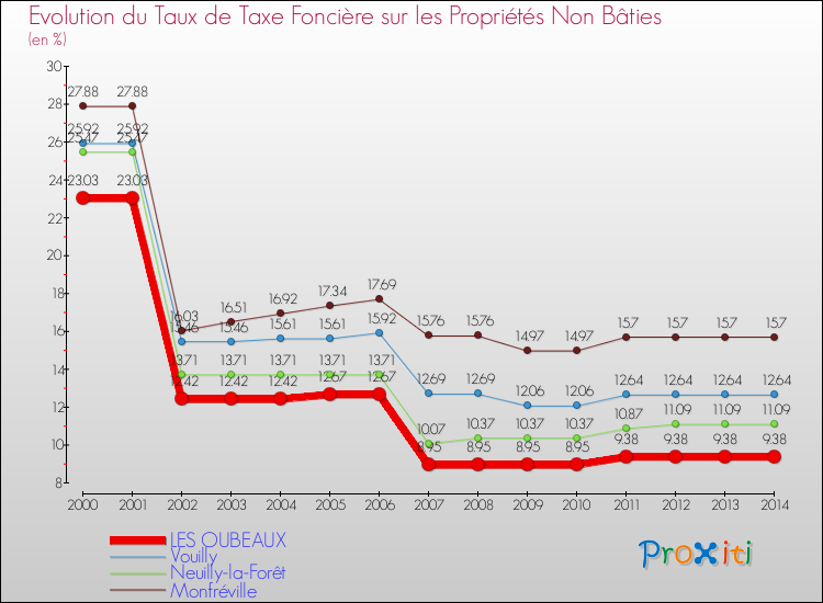 Evolution du taux de la taxe foncière sur les immeubles et terrains non batis pour LES OUBEAUX et les communes proches de 2000 à 2014 Comparaison des taux de la taxe foncière sur les immeubles et terrains non batis pour LES OUBEAUX et les communes voisines de 2000 à 2014