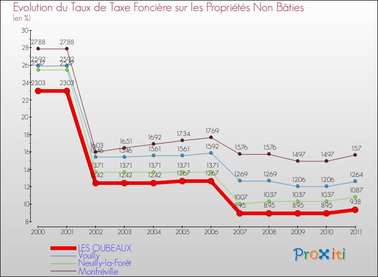 Evolution du taux de la taxe foncière sur les immeubles et terrains non batis pour LES OUBEAUX et les communes proches Comparaison des taux de la taxe foncière sur les immeubles et terrains non batis pour LES OUBEAUX et les communes voisines