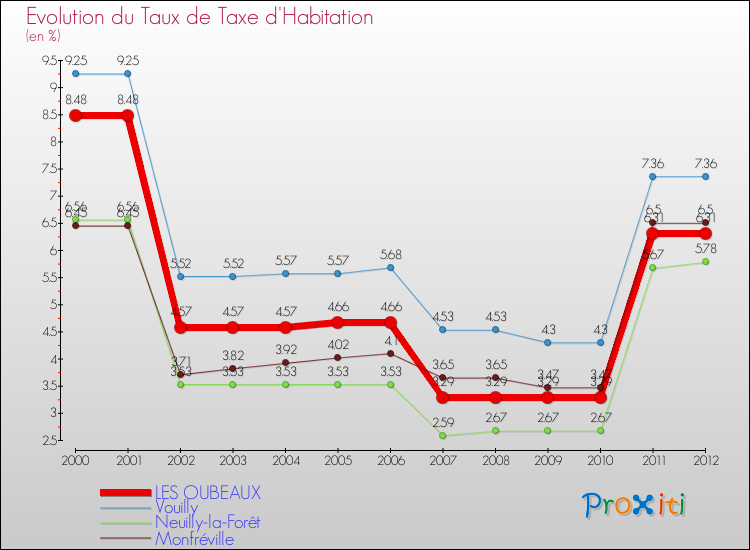 Evolution du taux de la taxe d'habitation pour LES OUBEAUX et les communes proches Comparaison des taux de la taxe d'habitation pour LES OUBEAUX et les communes voisines