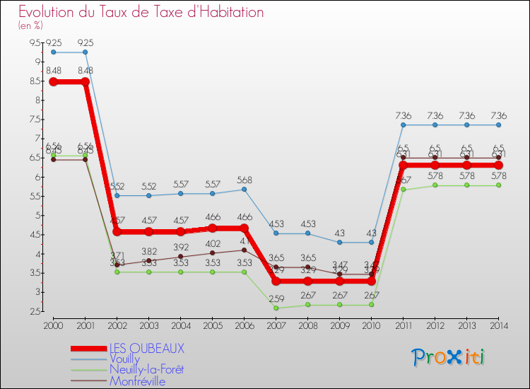 Evolution du taux de la taxe d'habitation pour LES OUBEAUX et les communes proches de 2000 à 2014 Comparaison des taux de la taxe d'habitation pour LES OUBEAUX et les communes voisines de 2000 à 2014