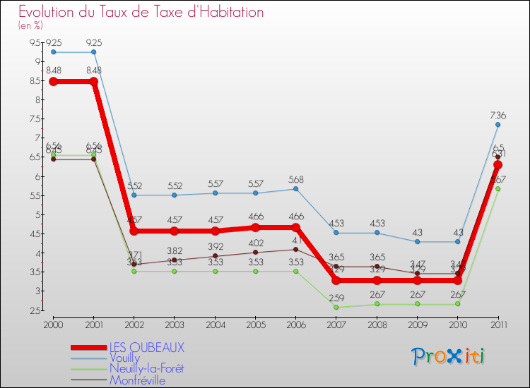 Evolution du taux de la taxe d'habitation pour LES OUBEAUX et les communes proches Comparaison des taux de la taxe d'habitation pour LES OUBEAUX et les communes voisines