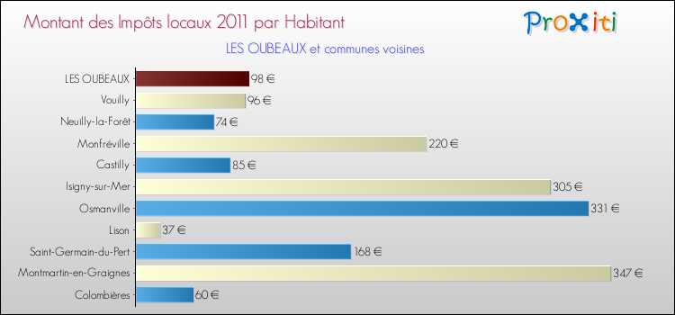 Montant des impôts locaux par Habitant pour LES OUBEAUX et les communes proches Comparaison des impôts locaux par habitant pour LES OUBEAUX et les communes voisines