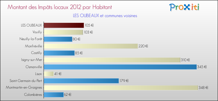 Montant des impôts locaux par Habitant pour LES OUBEAUX et les communes proches Comparaison des impôts locaux par habitant pour LES OUBEAUX et les communes voisines