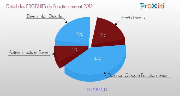 Décomposition du Budget de Fonctionnement 2012 de la commune de LES OUBEAUX Budget de Fonctionnement 2012 pour la commune de LES OUBEAUX