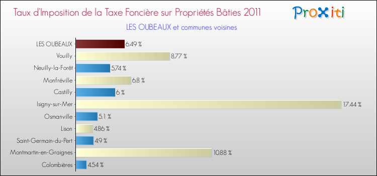 Taux d'imposition de la taxe foncière sur le bati 2011 pour LES OUBEAUX et les communes proches Comparaison des taux d'imposition de la taxe foncière sur le bati 2011 pour LES OUBEAUX et les communes voisines