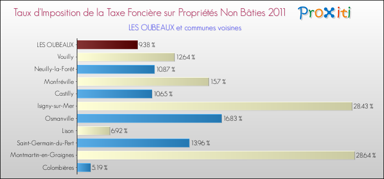 Taux d'imposition de la taxe foncière sur les immeubles et terrains non batis 2011 pour LES OUBEAUX et les communes proches Comparaison des taux d'imposition de la taxe foncière sur les immeubles et terrains non batis 2011 pour LES OUBEAUX et les communes voisines