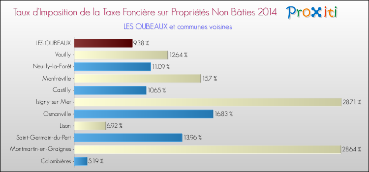 Taux d'imposition de la taxe foncière sur les immeubles et terrains non batis 2014 pour LES OUBEAUX et les communes proches Comparaison des taux d'imposition de la taxe foncière sur les immeubles et terrains non batis 2014 pour LES OUBEAUX et les communes voisines
