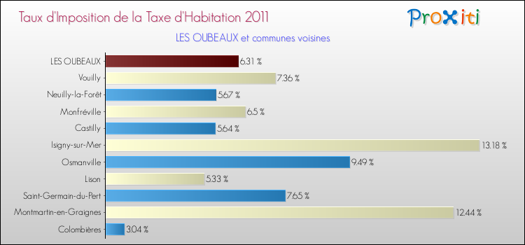 Taux d'imposition de la taxe d'habitation 2011 pour LES OUBEAUX et les communes proches Comparaison des taux d'imposition de la taxe d'habitation 2011 pour LES OUBEAUX et les communes voisines