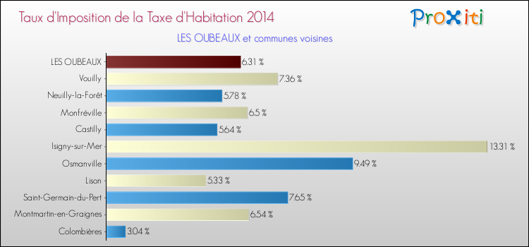 Taux d'imposition de la taxe d'habitation 2014 pour LES OUBEAUX et les communes proches Comparaison des taux d'imposition de la taxe d'habitation 2014 pour LES OUBEAUX et les communes voisines