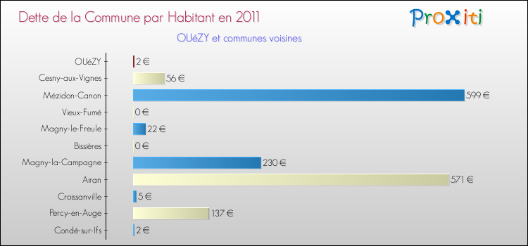 Dette par habitant de la commune en 2011 pour OUéZY et les communes proches Comparaison de la dette par habitant de la commune en 2011 pour OUéZY et les communes voisines