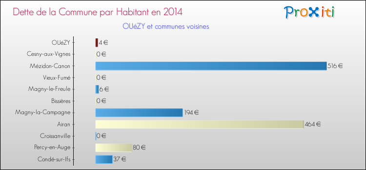 Dette par habitant de la commune en 2014 pour OUéZY et les communes proches Comparaison de la dette par habitant de la commune en 2014 pour OUéZY et les communes voisines