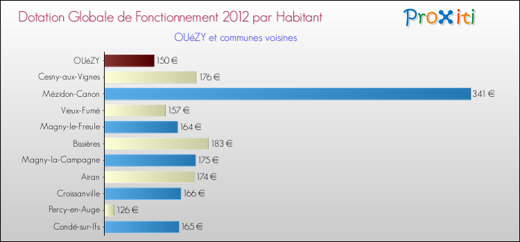 Montant des dotations globales de fonctionnement DGF par Habitant pour OUéZY et les communes proches Comparaison des des dotations globales de fonctionnement DGF par habitant pour OUéZY et les communes voisines