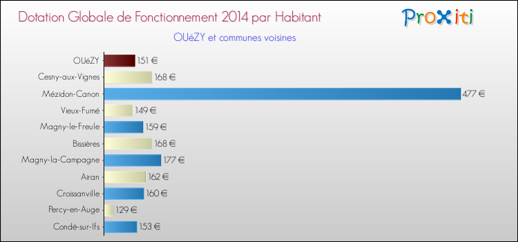 Montant des dotations globales de fonctionnement DGF par Habitant pour OUéZY et les communes proches en 2014. Comparaison des des dotations globales de fonctionnement DGF par habitant pour OUéZY et les communes voisines en 2014.