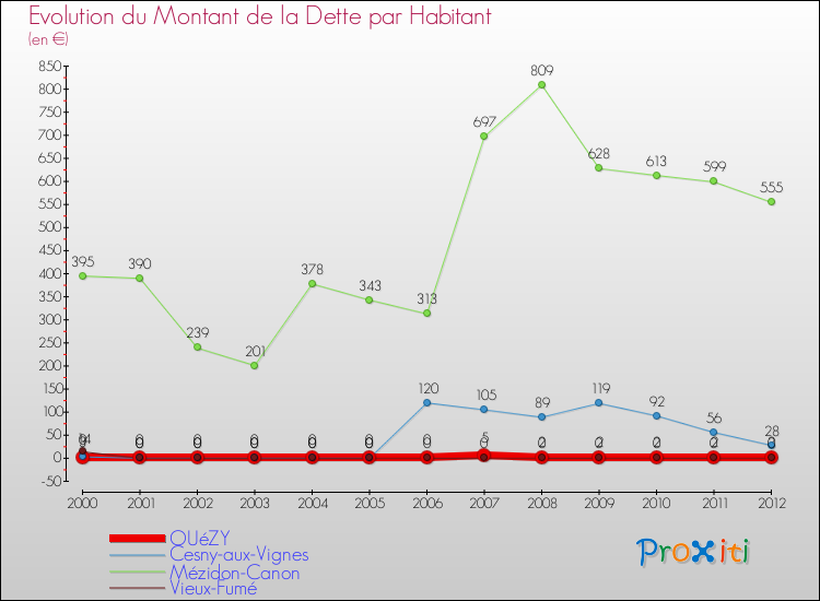 Evolution de la dette par habitant pour la commune de OUéZY et les communes proches de 2000 à 2012 Comparaison de la dette par habitant pour OUéZY et les communes voisines de 2000 à 2012