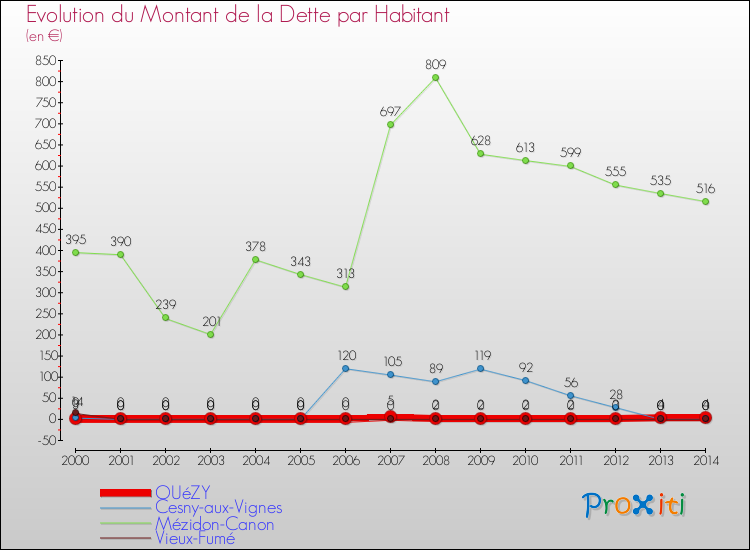 Evolution de la dette par habitant pour la commune de OUéZY et les communes proches de 2000 à 2014 Comparaison de la dette par habitant pour OUéZY et les communes voisines de 2000 à 2014