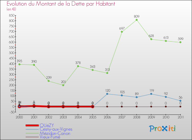 Evolution de la dette par habitant pour la commune de OUéZY et les communes proches Comparaison de la dette par habitant pour OUéZY et les communes voisines