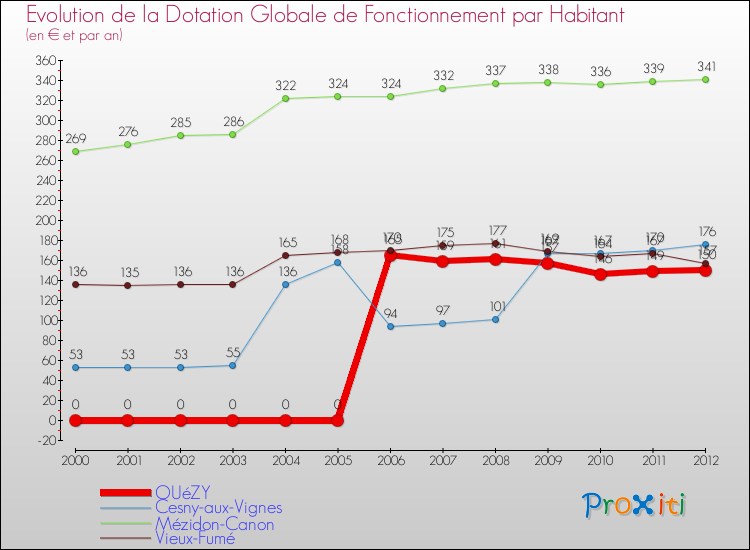 Evolution et montant de la dotation globale de fonctionnement par Habitant pour OUéZY et les communes proches Comparaison des dotations globales de fonctionnement par habitant pour OUéZY et les communes voisines