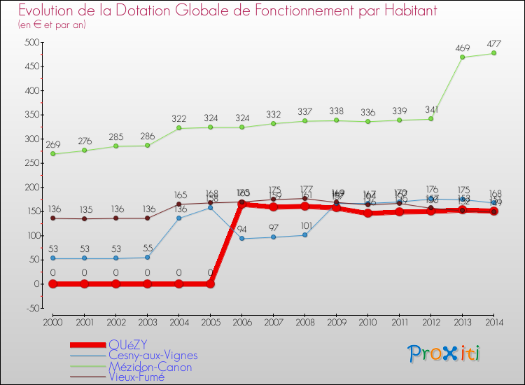 Evolution et montant de la dotation globale de fonctionnement par Habitant pour OUéZY et les communes proches de 2000 à 2014. Comparaison des dotations globales de fonctionnement par habitant pour OUéZY et les communes voisines de 2000 à 2014.