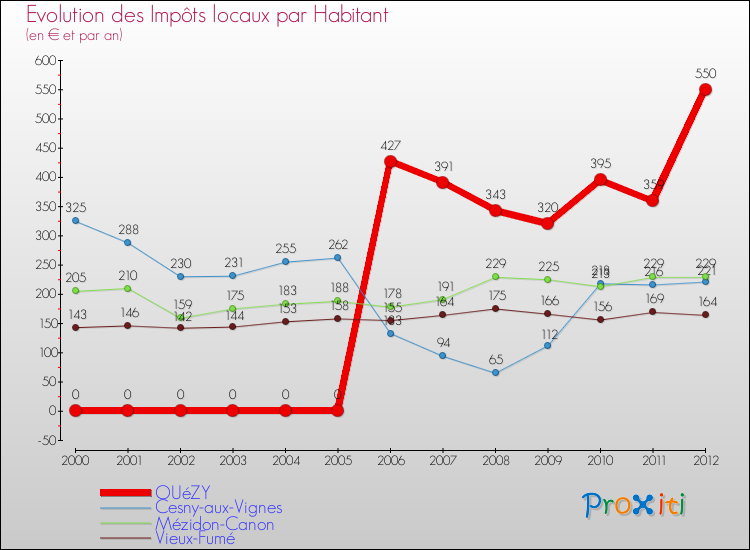 Evolution et montant des impôts locaux par Habitant pour OUéZY et les communes proches Comparaison des impôts locaux par habitant pour OUéZY et les communes voisines