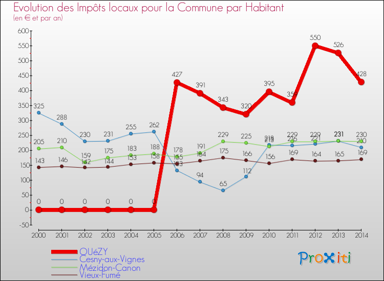 Evolution et montant des impôts locaux par Habitant pour OUéZY et les communes proches de 2000 à 2014 Comparaison des impôts locaux par habitant pour OUéZY et les communes voisines de 2000 à 2014