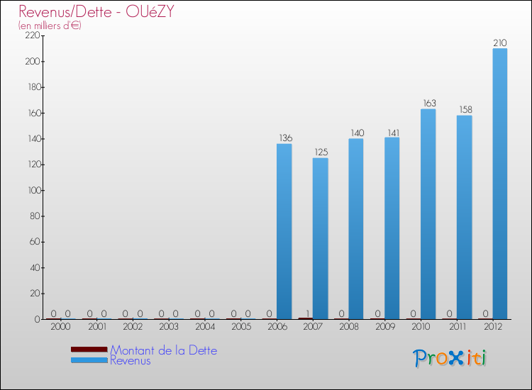 Evolution comparée de la dette et des revenus pour la commune de OUéZY de 2000 à 2012 Comparaison de la dette et des revenus pour OUéZY de 2000 à 2012
