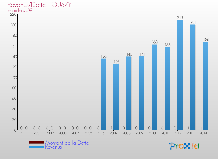Evolution comparée de la dette et des revenus pour la commune de OUéZY de 2000 à 2014 Comparaison de la dette et des revenus pour OUéZY de 2000 à 2014