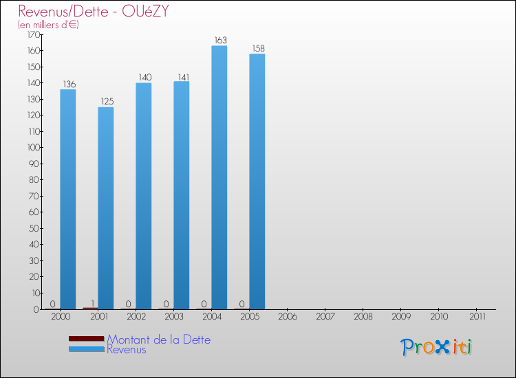 Evolution comparée de la dette et des revenus pour la commune de OUéZY de 2000 à 2011 Comparaison de la dette et des revenus pour OUéZY de 2000 à 2011