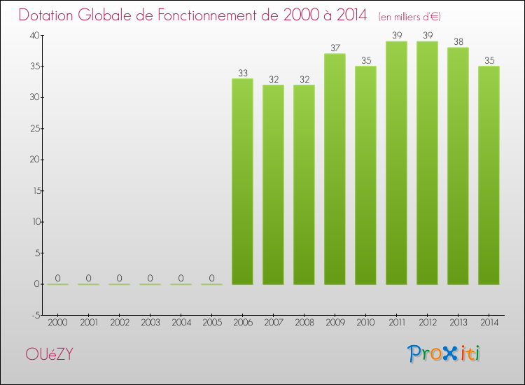 Evolution du montant de la Dotation Globale de Fonctionnement pour la commune de OUéZY de 2000 à 2014 Evolution du montant de la Dotation Globale de Fonctionnement pour OUéZY de 2000 à 2014