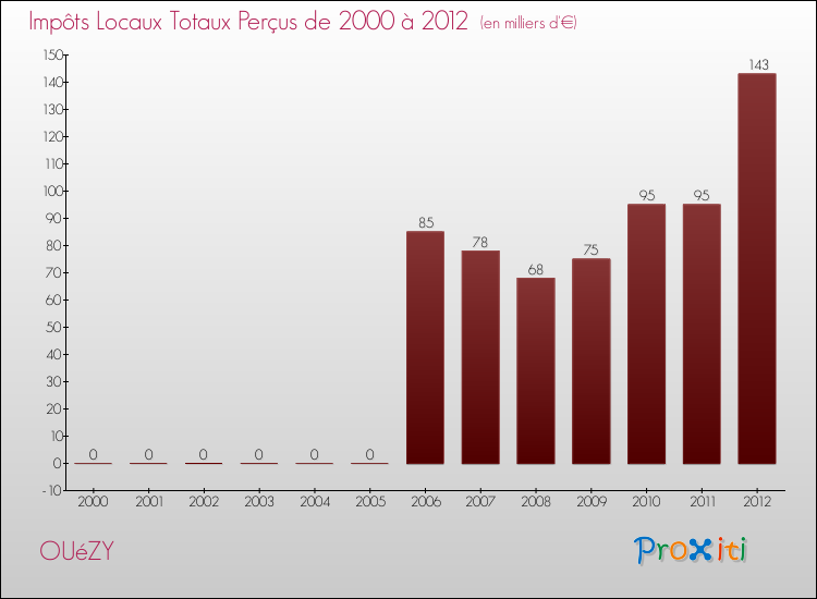 Evolution des Impôts Locaux pour la commune de OUéZY de 2000 à 2012 Evolution des Impôts Locaux pour OUéZY de 2000 à 2012