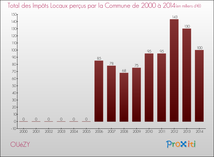 Evolution des Impôts Locaux pour la commune de OUéZY de 2000 à 2014 Evolution des Impôts Locaux pour OUéZY de 2000 à 2014