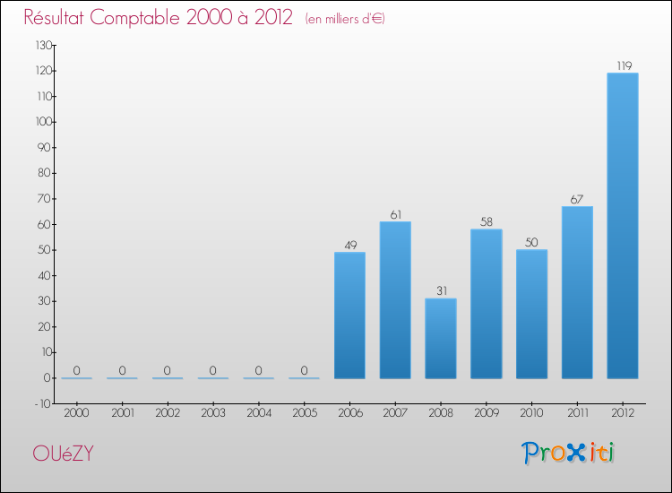 Evolution du résultat comptable pour la commune de OUéZY de 2000 à 2012 Evolution du résultat comptable pour OUéZY de 2000 à 2012