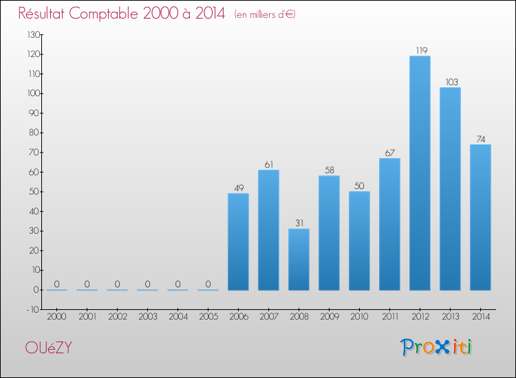 Evolution du résultat comptable pour la commune de OUéZY de 2000 à 2014 Evolution du résultat comptable pour OUéZY de 2000 à 2014