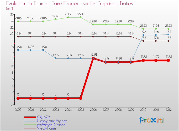 Evolution du taux de la taxe foncière sur le bati pour OUéZY et les communes proches de 2000 à 2012 Comparaison des taux de taxe foncière sur le bati pour OUéZY et les communes voisines de 2000 à 2012