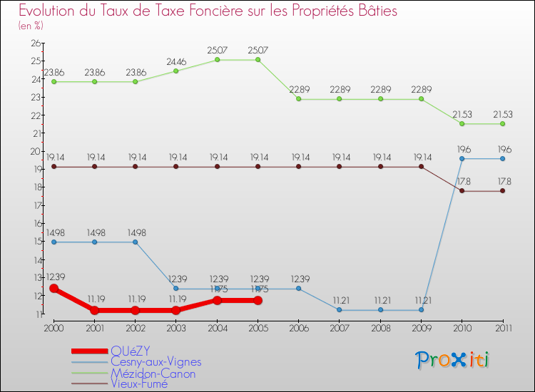 Evolution du taux de la taxe foncière sur le bati pour OUéZY et les communes proches Comparaison des taux de taxe foncière sur le bati pour OUéZY et les communes voisines