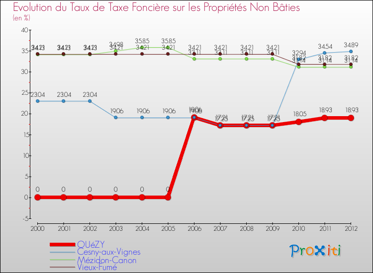 Evolution du taux de la taxe foncière sur les immeubles et terrains non batis pour OUéZY et les communes proches de 2000 à 2012 Comparaison des taux de la taxe foncière sur les immeubles et terrains non batis pour OUéZY et les communes voisines de 2000 à 2012