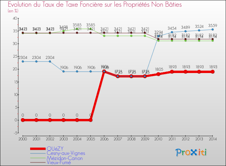 Evolution du taux de la taxe foncière sur les immeubles et terrains non batis pour OUéZY et les communes proches de 2000 à 2014 Comparaison des taux de la taxe foncière sur les immeubles et terrains non batis pour OUéZY et les communes voisines de 2000 à 2014