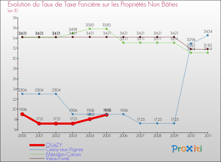 Evolution du taux de la taxe foncière sur les immeubles et terrains non batis pour OUéZY et les communes proches Comparaison des taux de la taxe foncière sur les immeubles et terrains non batis pour OUéZY et les communes voisines