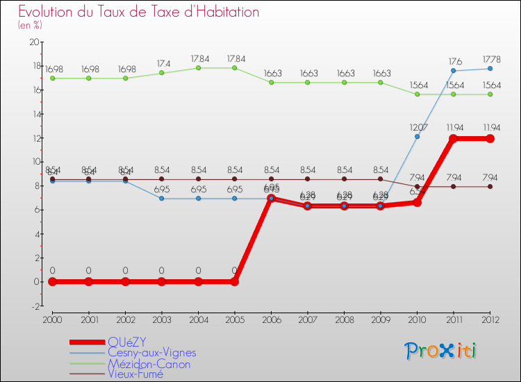 Evolution du taux de la taxe d'habitation pour OUéZY et les communes proches Comparaison des taux de la taxe d'habitation pour OUéZY et les communes voisines