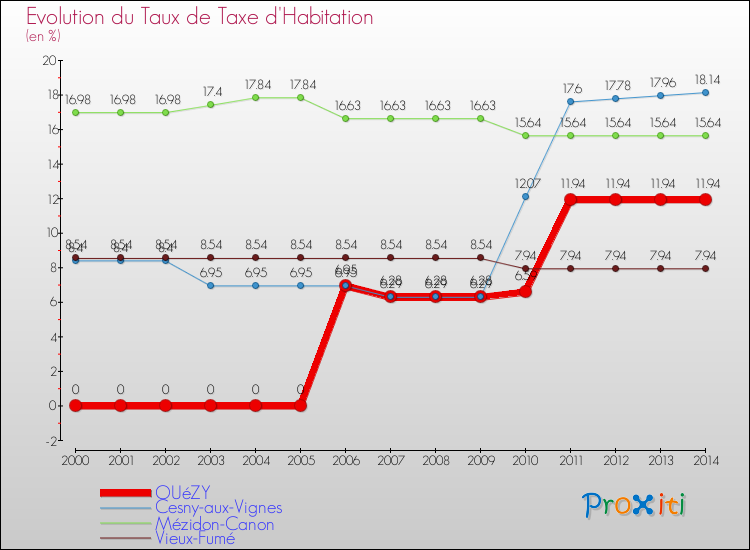 Evolution du taux de la taxe d'habitation pour OUéZY et les communes proches de 2000 à 2014 Comparaison des taux de la taxe d'habitation pour OUéZY et les communes voisines de 2000 à 2014