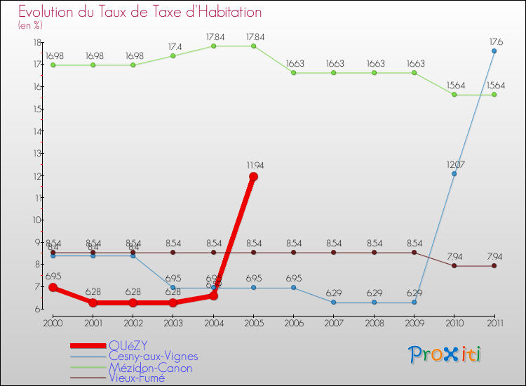 Evolution du taux de la taxe d'habitation pour OUéZY et les communes proches Comparaison des taux de la taxe d'habitation pour OUéZY et les communes voisines